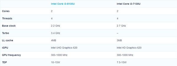 Intel i3終于迎來睿頻加速