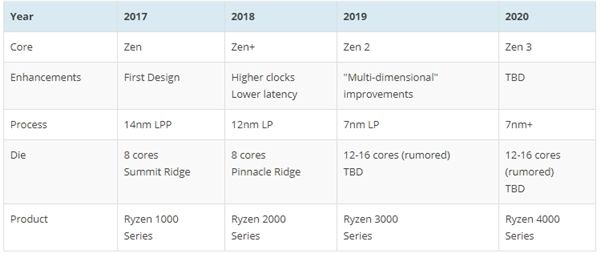 AMD Zen 2被曝12核起步：7nm下火力全開