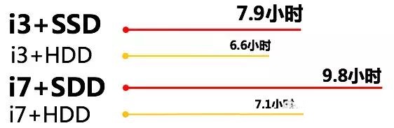 SSD固態硬盤的強勢之處