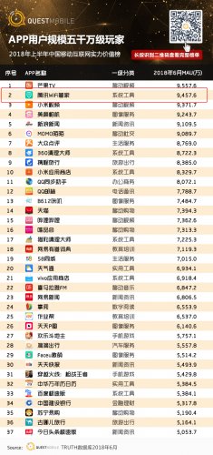 騰訊WiFi管家入圍“APP用戶規(guī)模五千萬(wàn)級(jí)玩家”榜單