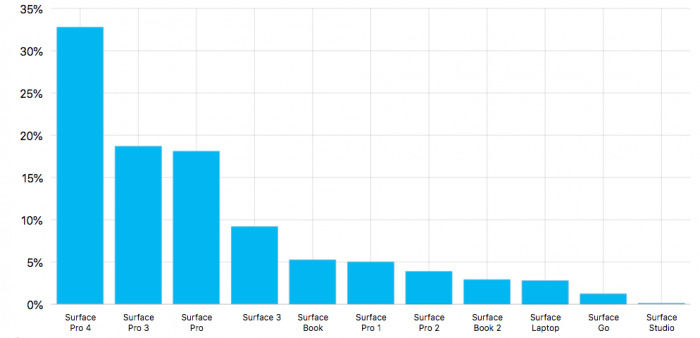 Windows 10 PC和Surface普及的最新統(tǒng)計數(shù)據(jù)