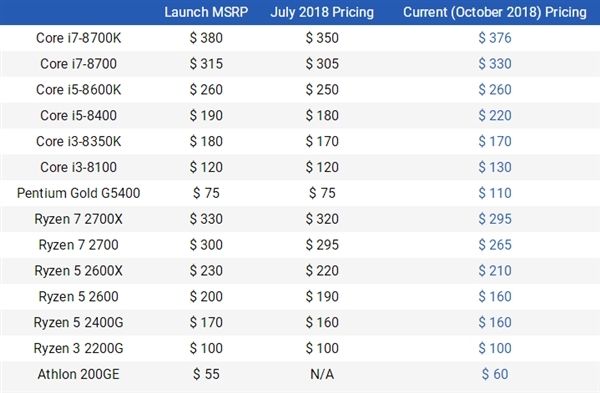 Intel九代酷睿來襲，AMD二代銳龍或?qū)?zhǔn)備降價