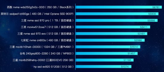 魯大師發布PC硬盤性能排行：三星霸榜，大容量硬盤增長！