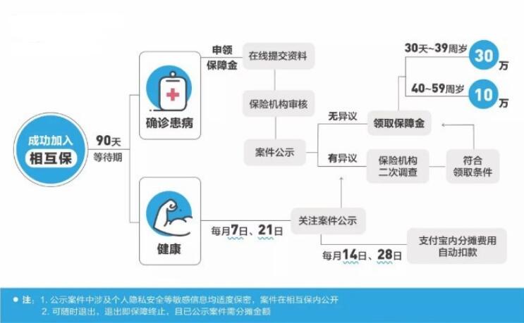 支付寶上線“相互保”，這些內容需要你了解