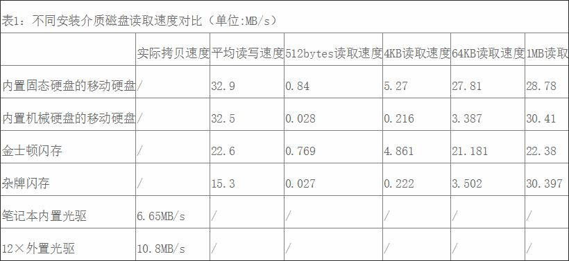 電腦使用哪種介質(zhì)重裝系統(tǒng)最快