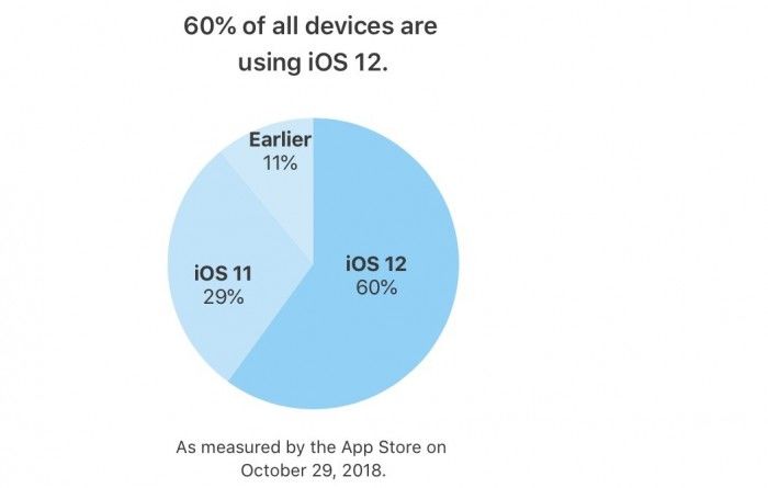 蘋果稱iOS 12在過去四年推出設(shè)備上的占有率為63%