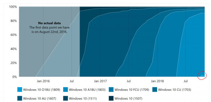 已有千萬(wàn)臺(tái)PC已經(jīng)安裝存有缺陷的Windows 10十月更新