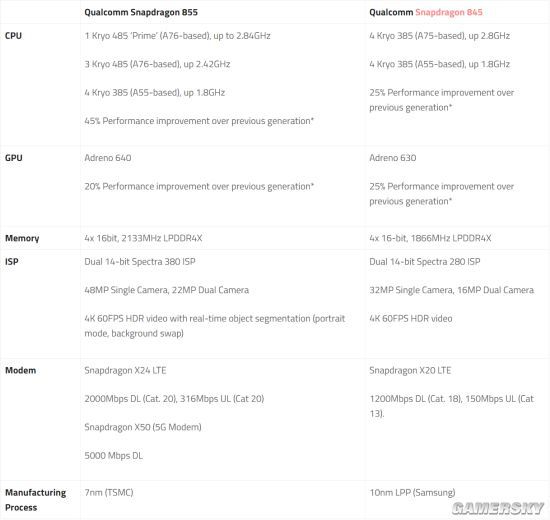 驍龍855/驍龍845對比：工藝升級至7nm，性能提升45%