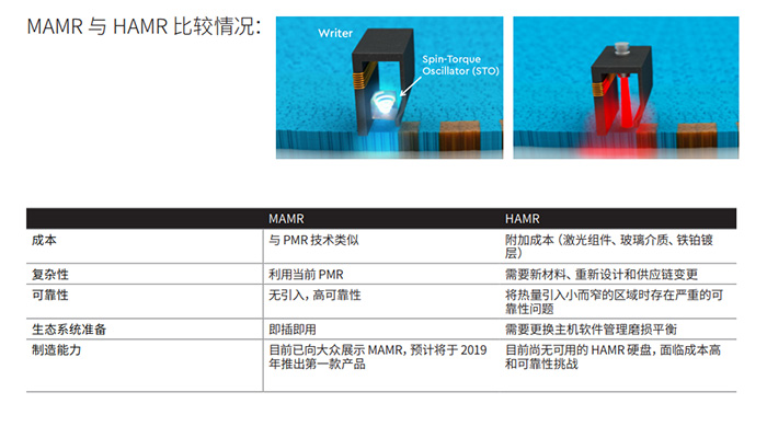 西數(shù)16TB MAMR硬盤已出樣，2020年20TB硬盤不是夢