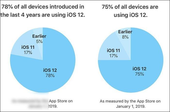 蘋果：過去四年推出設備的 78%，已更新 iOS 12