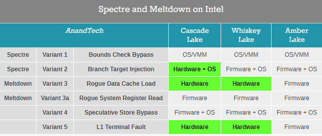 x86漏洞爆發一周年，英特爾為處理器安全第一感到驕傲