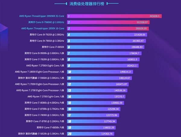 2018年PC處理器排行：兩極分化