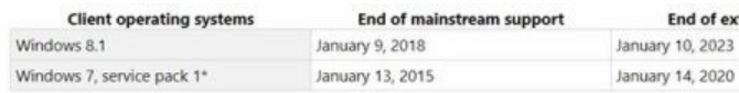 微軟Windows 7明年1月14日徹底停止支持