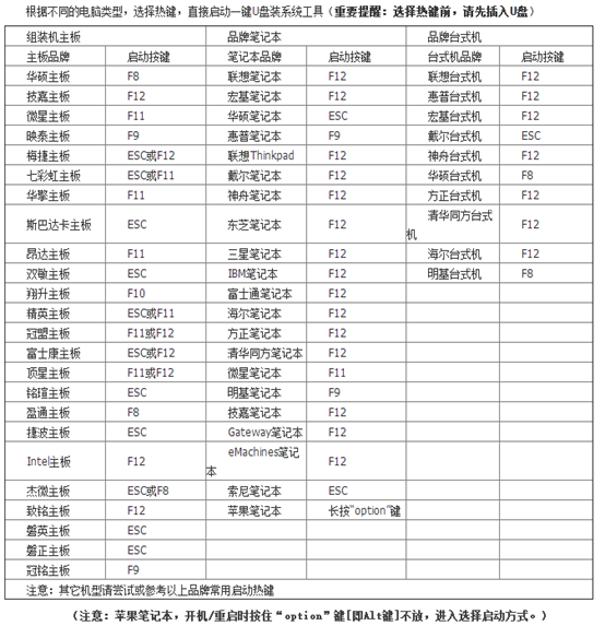 如何自己用啟動(dòng)U盤重裝win7系統(tǒng)